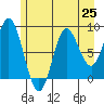Haley Anchorage tide chart for Sunday, July 25, 2021