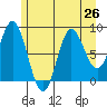 Haley Anchorage tide chart for Monday, July 26, 2021