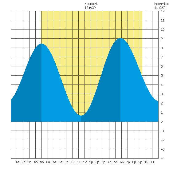 Haley Anchorage tide chart for Thursday, July 29, 2021