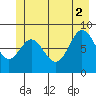 Haley Anchorage tide chart for Friday, July 2, 2021