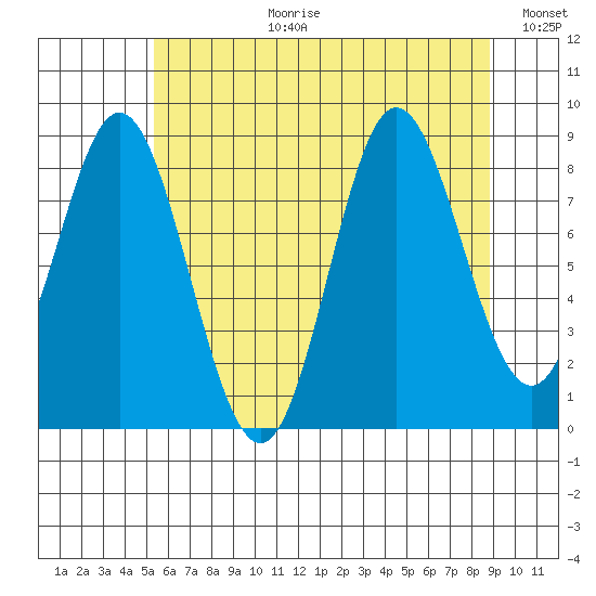 Haley Anchorage tide chart for Thursday, August 12, 2021