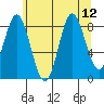 Haley Anchorage tide chart for Thursday, August 12, 2021