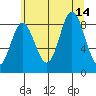 Haley Anchorage tide chart for Saturday, August 14, 2021