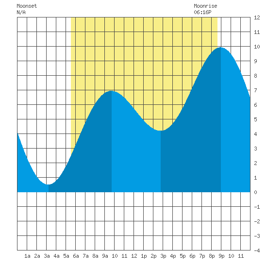 Haley Anchorage tide chart for Tuesday, August 17, 2021