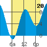 Haley Anchorage tide chart for Friday, August 20, 2021