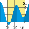 Haley Anchorage tide chart for Saturday, August 21, 2021