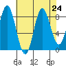 Haley Anchorage tide chart for Tuesday, August 24, 2021