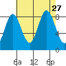 Haley Anchorage tide chart for Friday, August 27, 2021