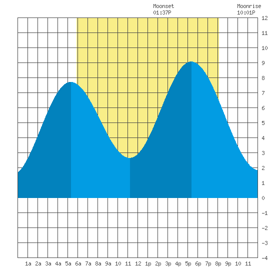 Haley Anchorage tide chart for Saturday, August 28, 2021