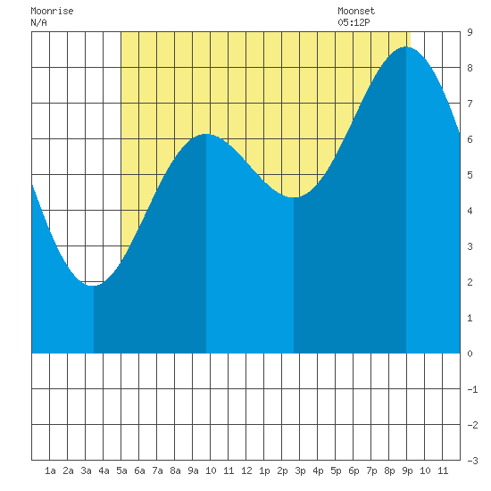Haley Anchorage tide chart for Monday, August 2, 2021