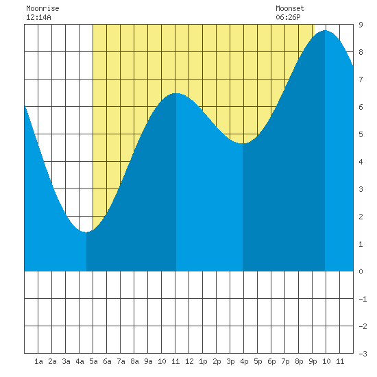 Haley Anchorage tide chart for Tuesday, August 3, 2021