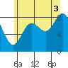 Haley Anchorage tide chart for Tuesday, August 3, 2021
