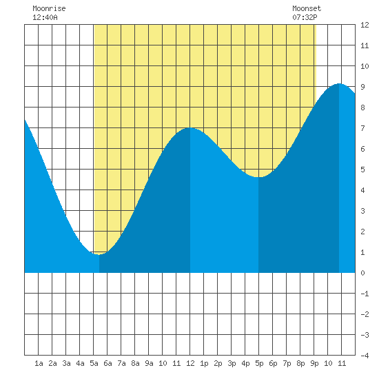 Haley Anchorage tide chart for Wednesday, August 4, 2021