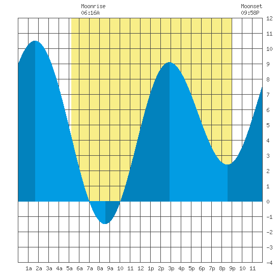 Haley Anchorage tide chart for Monday, August 9, 2021
