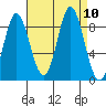 Haley Anchorage tide chart for Friday, September 10, 2021