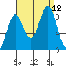 Haley Anchorage tide chart for Sunday, September 12, 2021