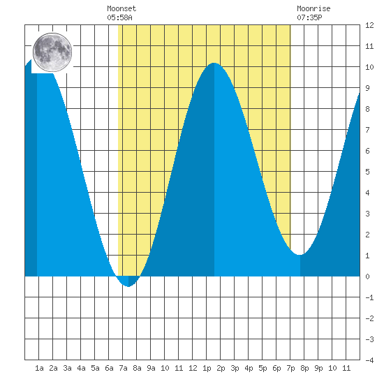 Haley Anchorage tide chart for Monday, September 20, 2021