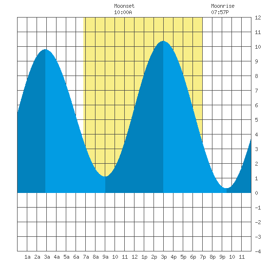 Haley Anchorage tide chart for Thursday, September 23, 2021