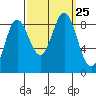 Haley Anchorage tide chart for Saturday, September 25, 2021