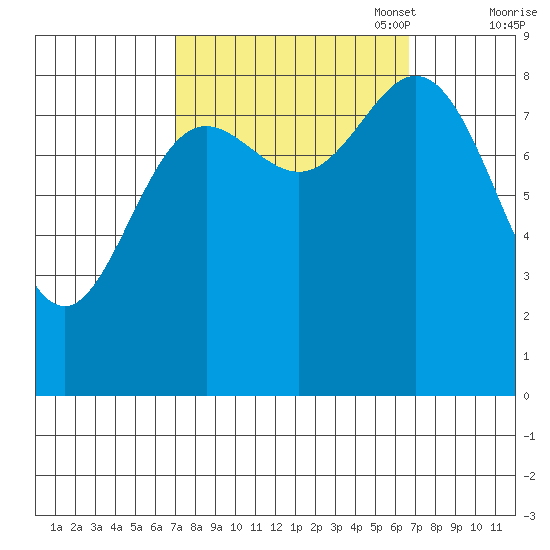 Haley Anchorage tide chart for Wednesday, September 29, 2021