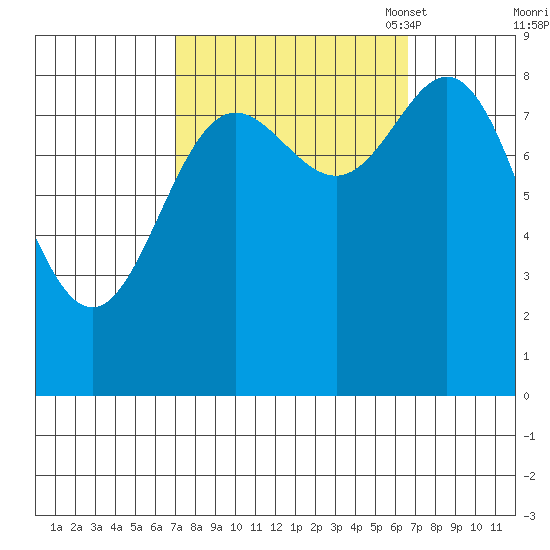 Haley Anchorage tide chart for Thursday, September 30, 2021