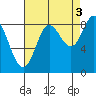Haley Anchorage tide chart for Friday, September 3, 2021