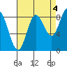 Haley Anchorage tide chart for Saturday, September 4, 2021