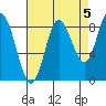 Haley Anchorage tide chart for Sunday, September 5, 2021