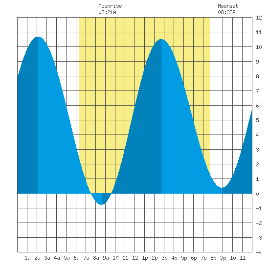 Haley Anchorage tide chart for Wednesday, September 8, 2021