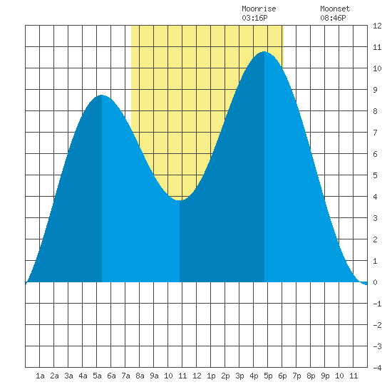 Haley Anchorage tide chart for Monday, October 11, 2021
