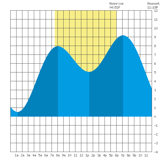 Haley Anchorage tide chart for Wednesday, October 13, 2021