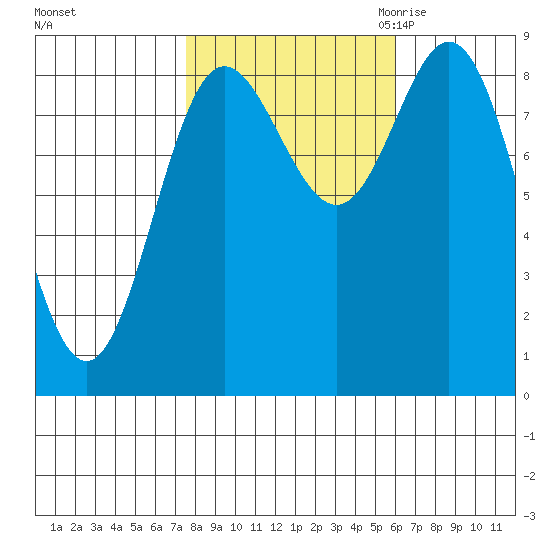Haley Anchorage tide chart for Thursday, October 14, 2021