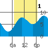 Haley Anchorage tide chart for Friday, October 1, 2021