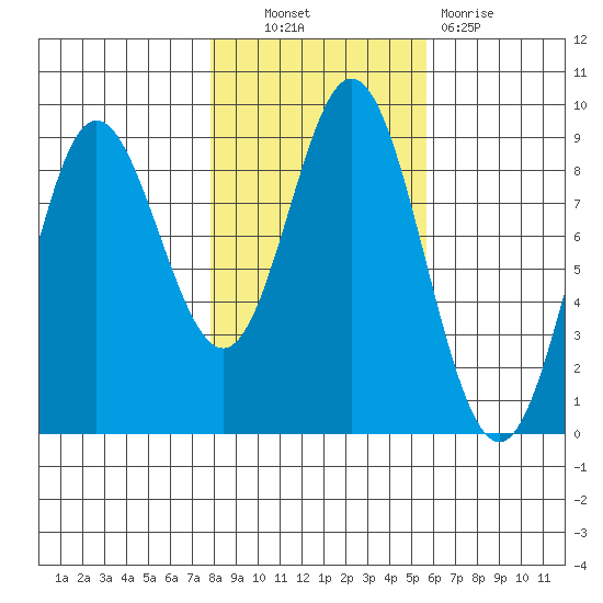 Haley Anchorage tide chart for Friday, October 22, 2021