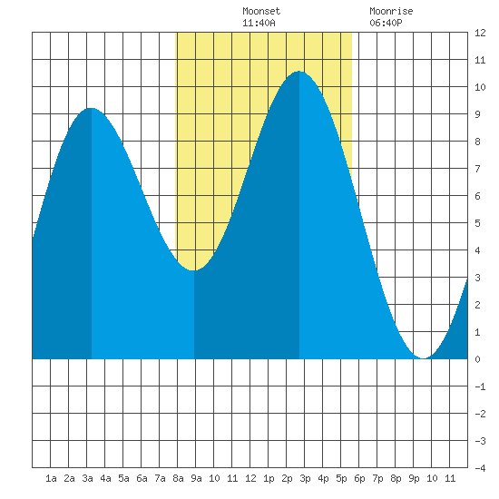 Haley Anchorage tide chart for Saturday, October 23, 2021