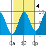 Haley Anchorage tide chart for Monday, October 4, 2021