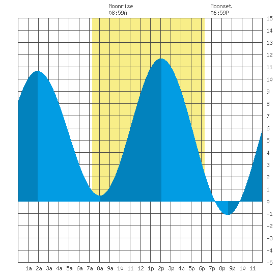Haley Anchorage tide chart for Thursday, October 7, 2021