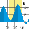 Haley Anchorage tide chart for Friday, October 8, 2021