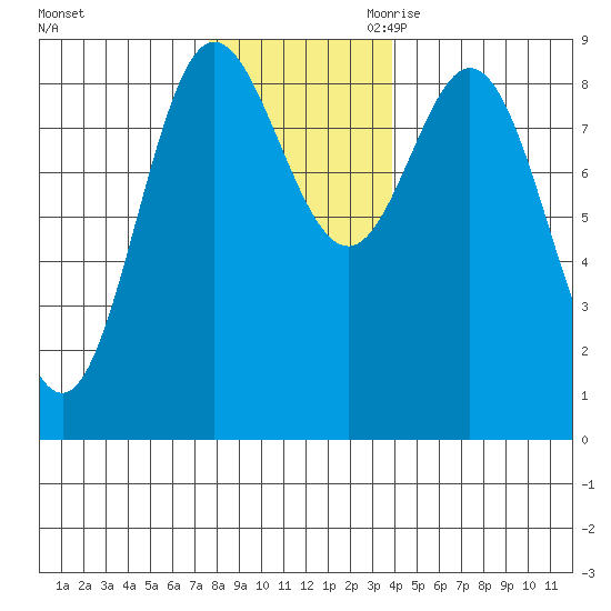 Haley Anchorage tide chart for Friday, November 12, 2021