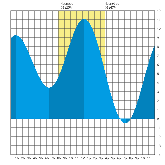 Haley Anchorage tide chart for Friday, November 19, 2021