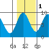 Haley Anchorage tide chart for Monday, November 1, 2021