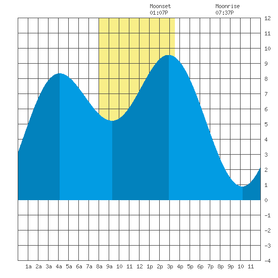 Haley Anchorage tide chart for Wednesday, November 24, 2021