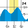 Haley Anchorage tide chart for Wednesday, November 24, 2021