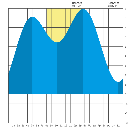 Haley Anchorage tide chart for Thursday, November 25, 2021