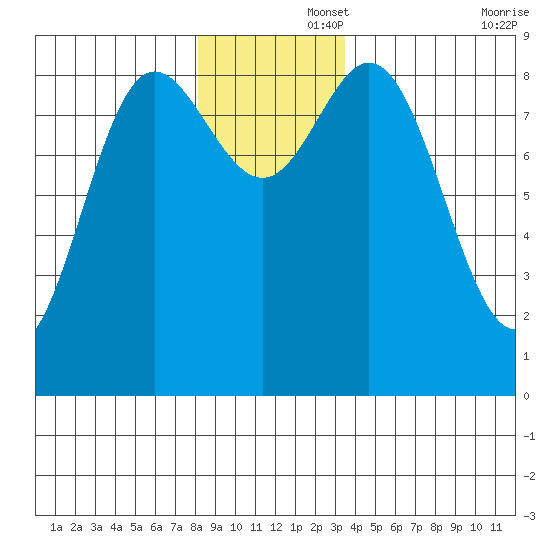 Haley Anchorage tide chart for Friday, November 26, 2021