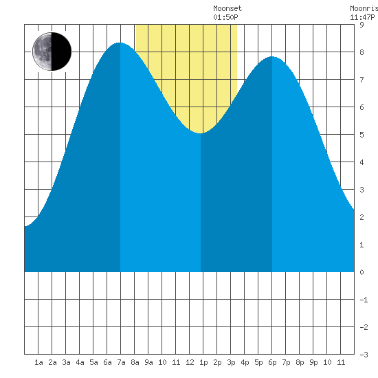 Haley Anchorage tide chart for Saturday, November 27, 2021