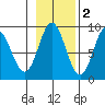 Haley Anchorage tide chart for Tuesday, November 2, 2021