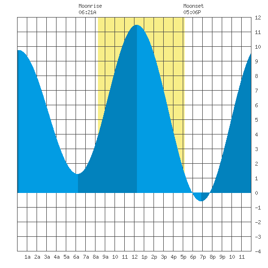 Haley Anchorage tide chart for Wednesday, November 3, 2021