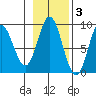 Haley Anchorage tide chart for Wednesday, November 3, 2021