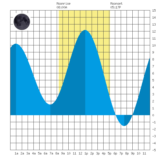 Haley Anchorage tide chart for Thursday, November 4, 2021